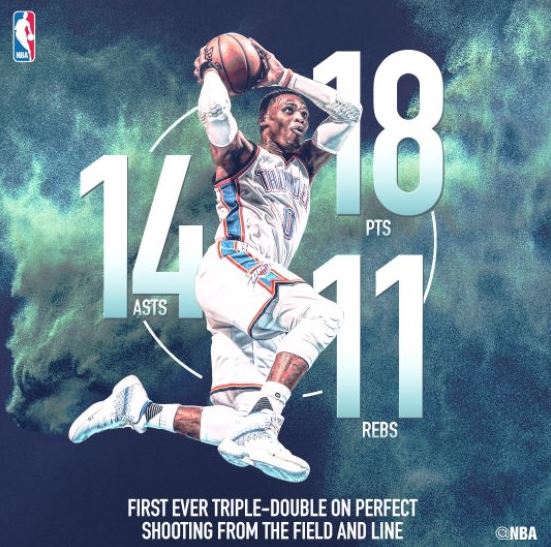 NBA 2016-17: la notte del 22 Marzo NBA, Westbrook tripla doppia da record con nessun errore al tiro
