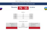 FIBA Eurobasket 2017: la Slovenia domina la gara dal 1' secondo Ucraina KO